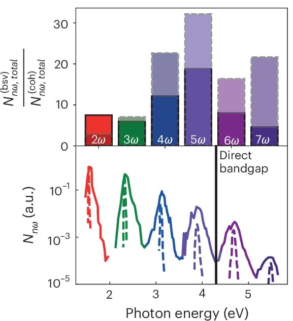 Open access visualization of Stacked Bar Plot, Line Plot, Harmonic Yield Enhancement Factor, BSV, Coherent Pump