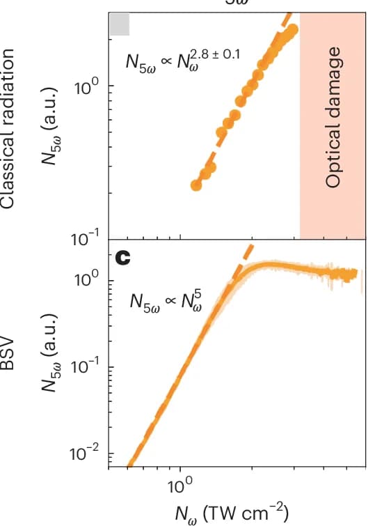 Open access visualization of Scatter Plot, Regression Plot, Harmonic Generation, a-Si, Coherent Radiation