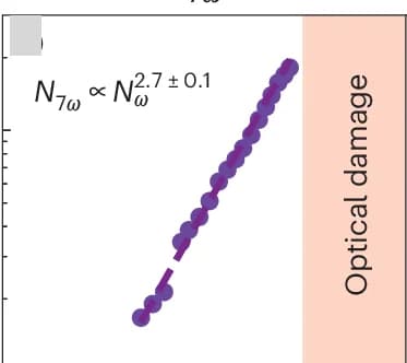 Open access visualization of Scatter Plot, Regression Plot, Harmonic Generation, a-Si, Coherent Radiation