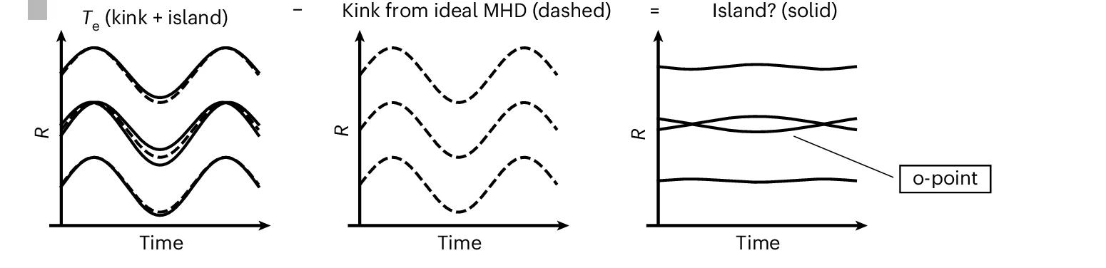 Open access visualization of Line Plot, MHD Calculations, Electron Temperature, Island Structure