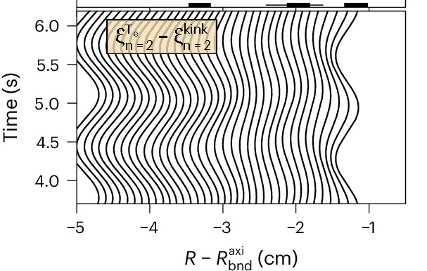 Open access visualization of Line Plot, Displacement, Kink Components, Island Structure, ELMy