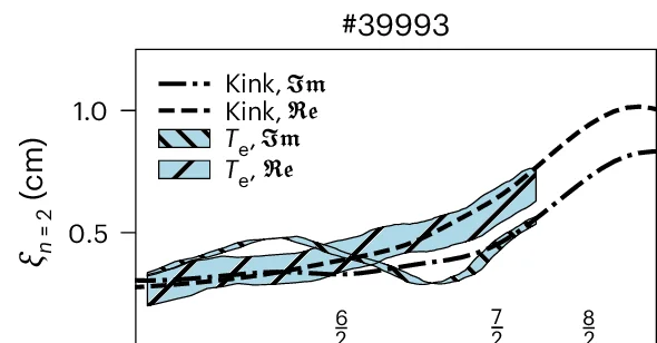 Open access visualization of Line Plot, Error Bars, Displacement, Kink Mode, Electron Temperature