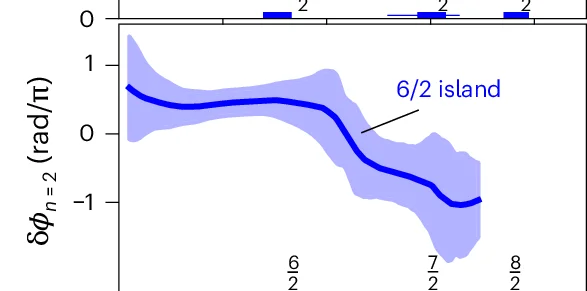 Open access visualization of Line Plot, Error Bars, Bar Plot, Phase, ELMy