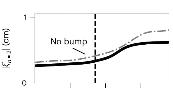 Open access visualization of Line Plot, Displacement Amplitude
