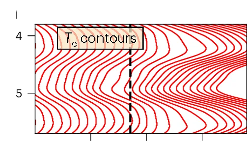 Open access visualization of Line Plot, Density Plot, Electron Temperature, Contours