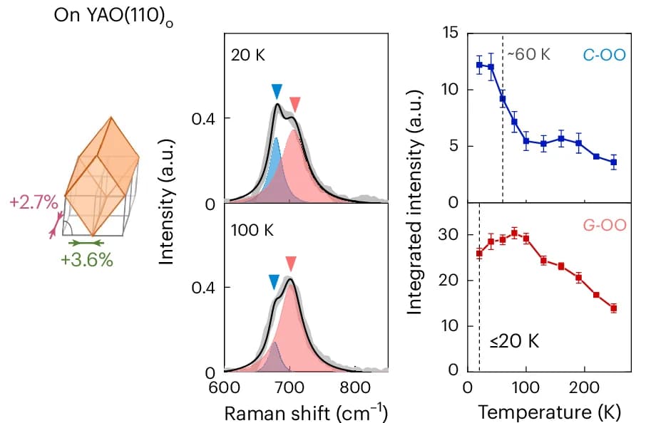 Open access visualization of Line Plot, Error Bars, Density Plot, Illustration, Lattice Mismatch