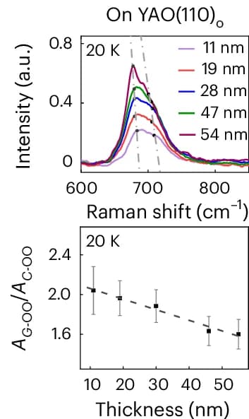 Open access visualization of Line Plot, Error Bars, Raman Spectra, B1g Mode, YVO