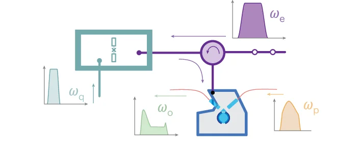 Open access visualization of Workflow, Line Plot, Microwave Cavity, Transmon Qubit, EO Transducer