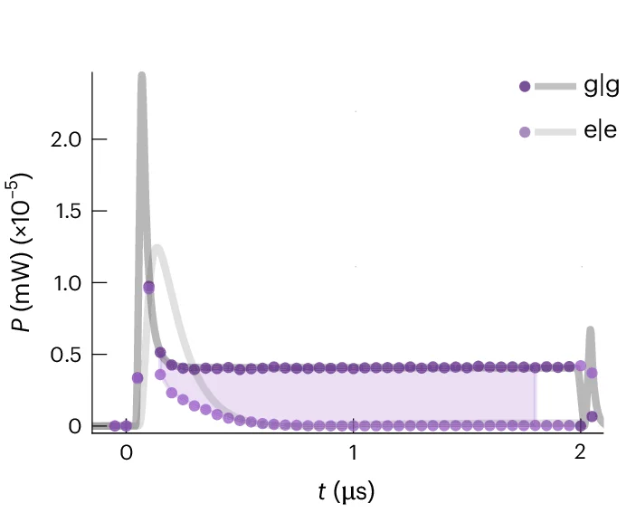 Open access visualization of Line Plot, Scatter Plot, Heterodyne Signal Powers, Qubit State, Time Traces
