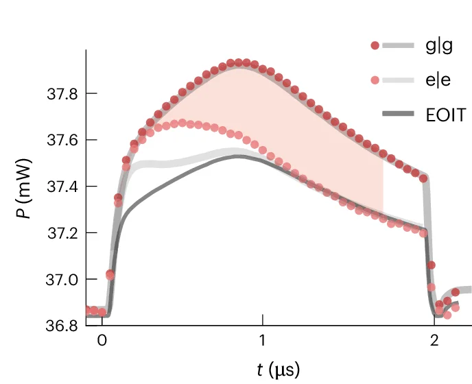 Open access visualization of Line Plot, Scatter Plot, Heterodyne Signal Powers, Qubit State, Time Traces