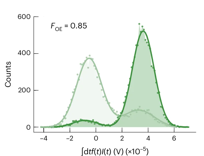 Open access visualization of Density Plot, Scatter Plot, Histograms, Single Shots, In-Phase Quadrature