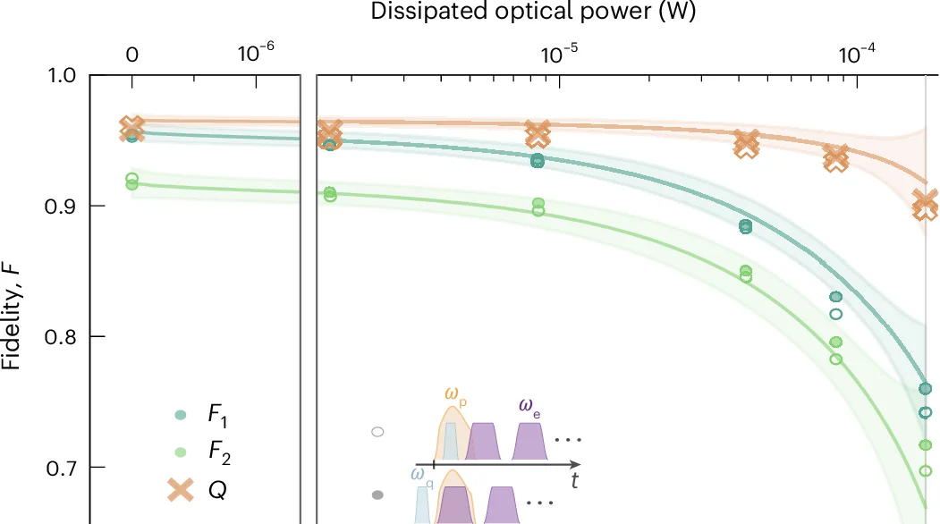 Open access visualization of Line Plot, Error Bars, State Assignment Fidelities, Microwave Measurements, QND Metric