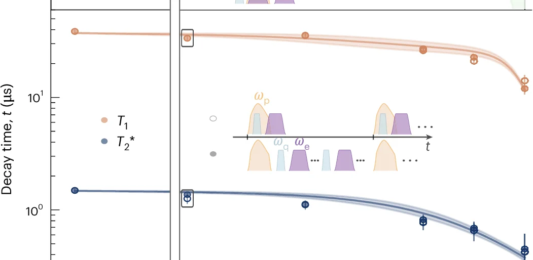 Open access visualization of Line Plot, Error Bars, Illustration, Qubit Coherence Times, Optical Pulse