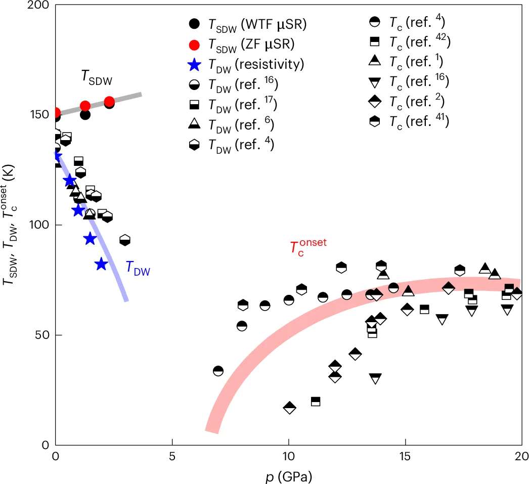 Open access visualization of Scatter Plot, Regression Plot, Pressure Dependence, SDW Ordering Temperature, ZF μSR
