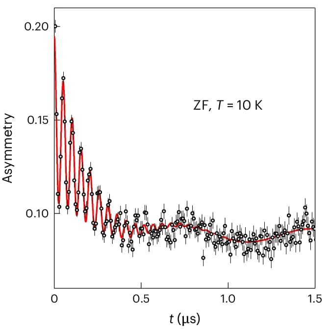 Open access visualization of Line Plot, Error Bars, SR, Time Spectra, La 3 Ni 2 O 7
