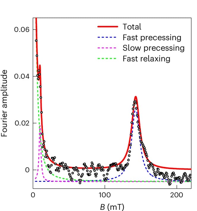 Open access visualization of Line Plot, Scatter Plot, Fourier Transform