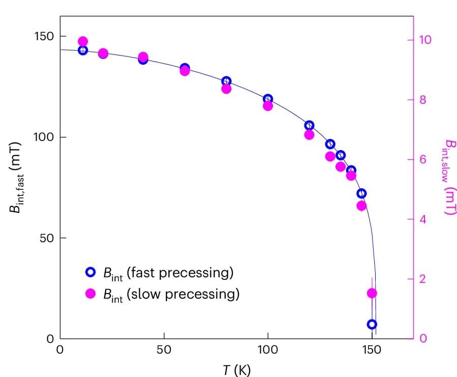 Open access visualization of Line Plot, Scatter Plot, Error Bars, Temperature Dependence, Internal Field