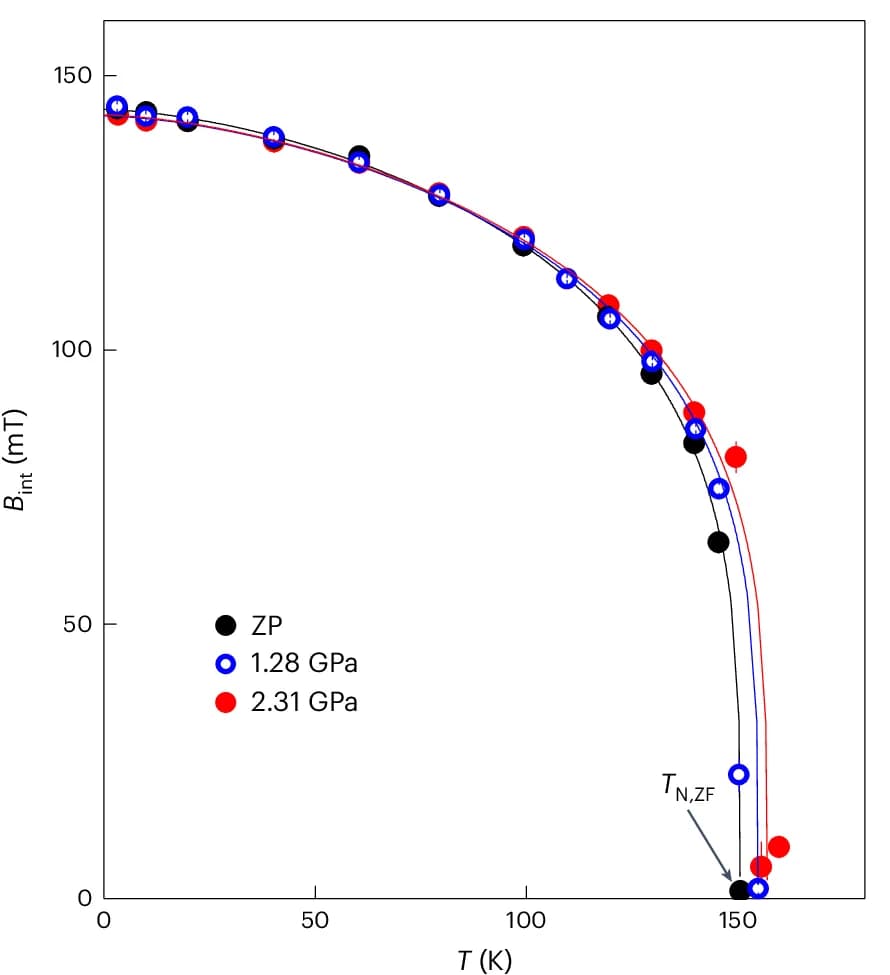 Open access visualization of Line Plot, Scatter Plot, Error Bars, Temperature Dependencies, Internal Field