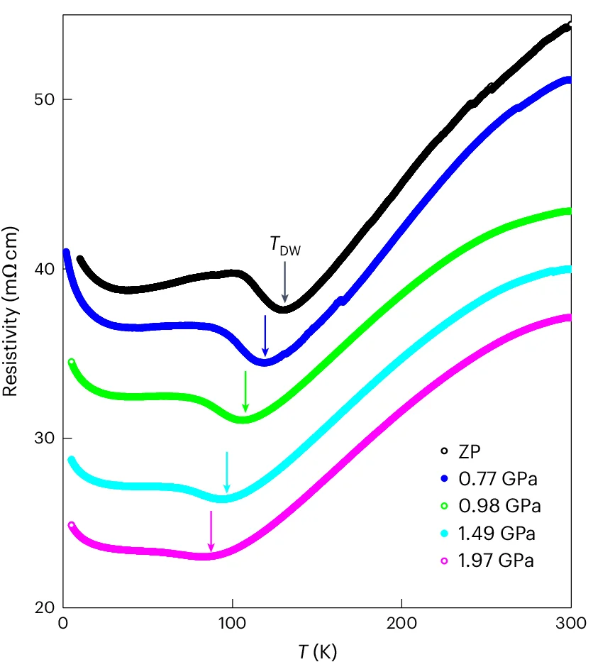 Open access visualization of Line Plot, Resistivity, Pressure, DW Transition Temperature