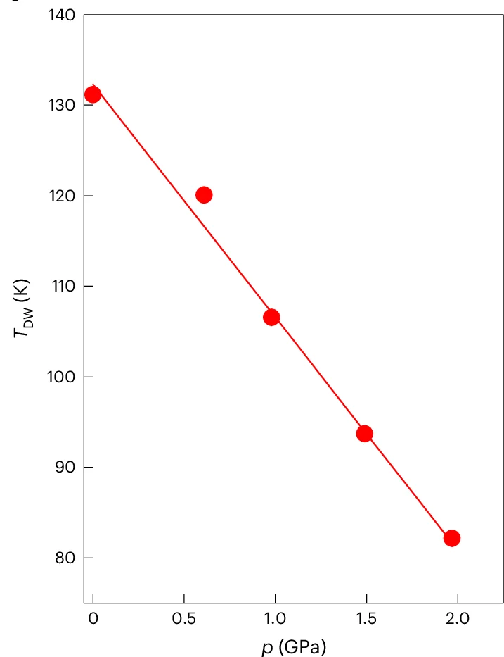 Open access visualization of Scatter Plot, Regression Plot, DW Transition Temperature, Pressure, Linear Fit