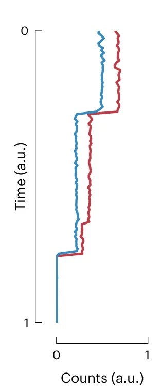 Open access visualization of Line Plot, Line Step, Averaged Counts, Bleaching Steps, Emitting Molecules