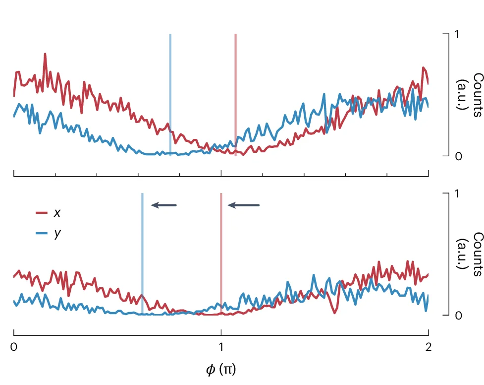Open access visualization of Line Plot, Fluorescence Counts, COM Shift, Bleaching Step, Emitting Molecule