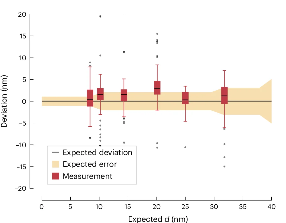 Open access visualization of Box Plot, Scatter Plot, Line Plot, Error Bars, Distance Deviation