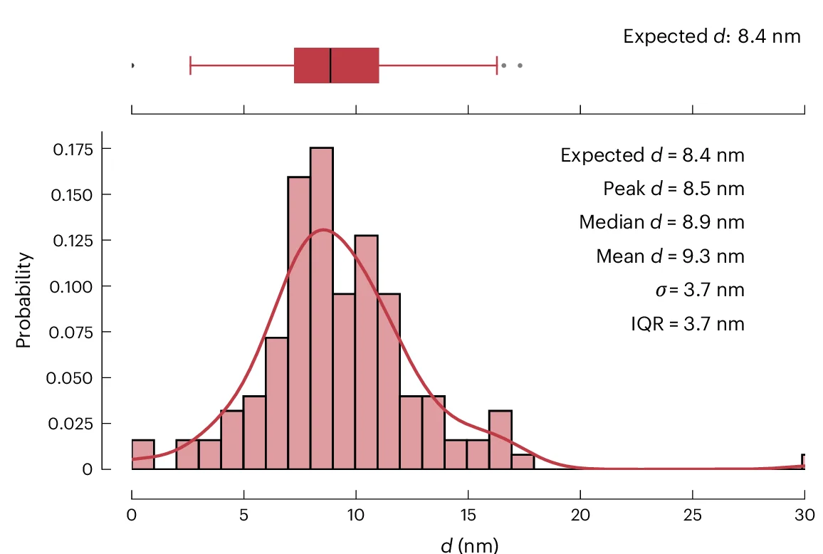 Open access visualization of Bar Plot, Line Plot, Box Plot, Distance Histogram, Fluorophore Separation