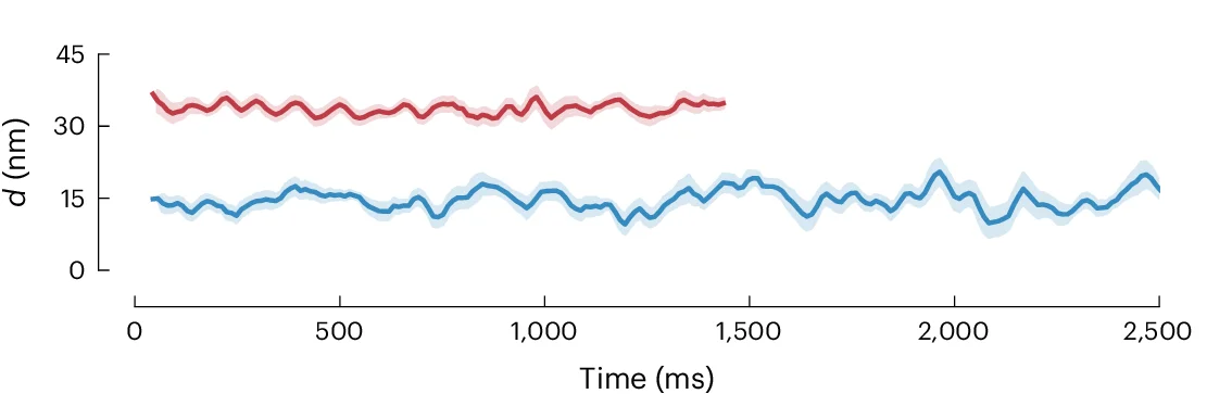 Open access visualization of Line Plot, Error Bars, Time Series, Distance Measurement, Signal Processing