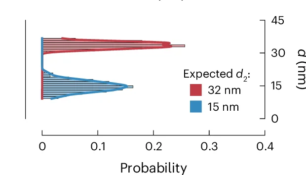 Open access visualization of Density Plot, Bar Plot, Histogram, Distance Measurement, Nanoruler