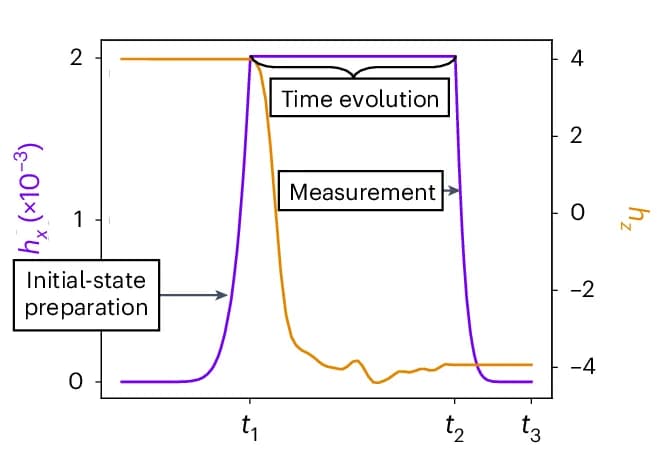 Open access visualization of Line Plot, False Vacuum Decay, Qubits, Adiabatic Switching, Spin Configuration