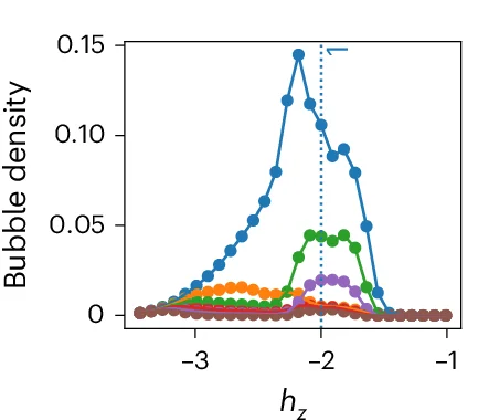 Open access visualization of Line Plot, Bubble Density, Resonance, Thermalization, Annealer