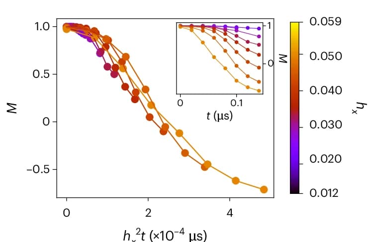 Open access visualization of Line Plot, Scatter Plot, Magnetization, Resonance, Rescaled Time