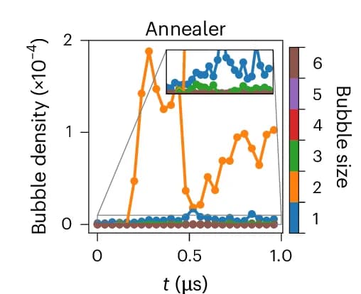 Open access visualization of Line Plot, Quantum Simulation