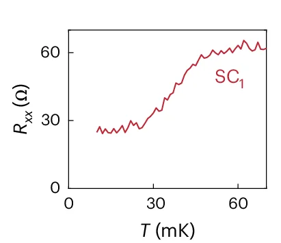 Open access visualization of Line Plot, Temperature-Dependent Resistivity, Superconducting Phase 1