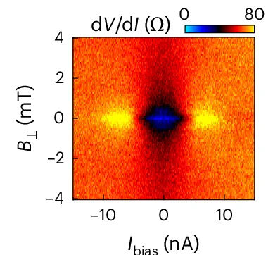 Open access visualization of Heatmap, Magnetic Field, Current Bias