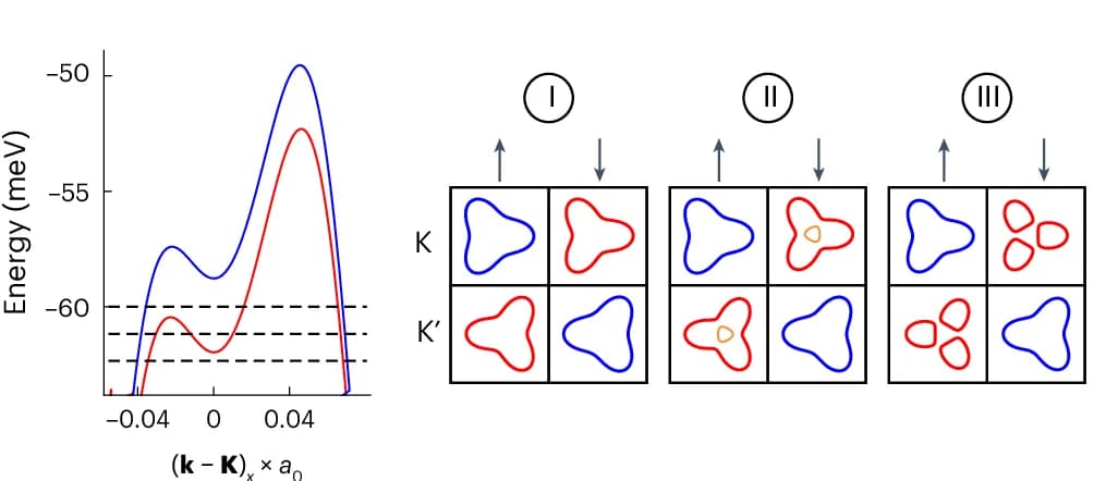Open access visualization of Line Plot, Illustration, Single-Particle Band Structure, Fermi Surfaces, Spin-Valley Combinations