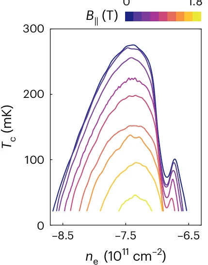 Open access visualization of Line Plot, Density Plot, Superconducting Transition Temperature, Magnetic Field, SC2