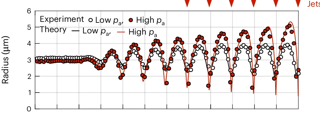 Open access visualization of Line Plot, Scatter Plot, Microbubble, Radial Motion, Experiment