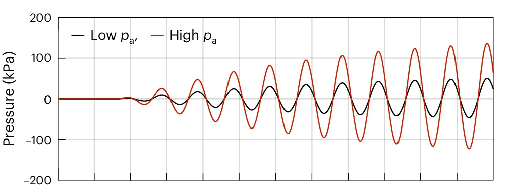 Open access visualization of Line Plot, Ultrasound Pulse, Microbubble, Hydrophone, Pulse Amplitude