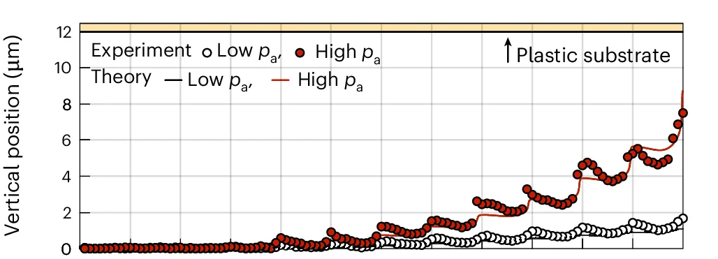 Open access visualization of Line Plot, Scatter Plot, Microbubble, Vertical Position, Experiment