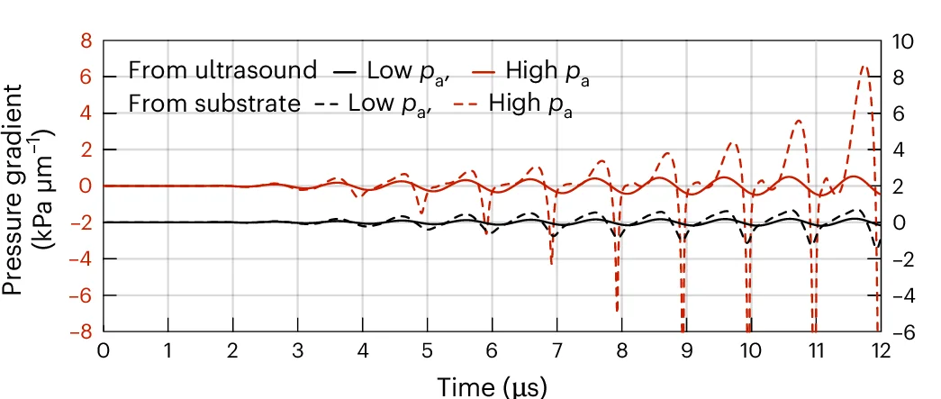 Open access visualization of Line Plot, Pressure Gradient, Ultrasound Pulse, Plastic Substrate, Bubble Position