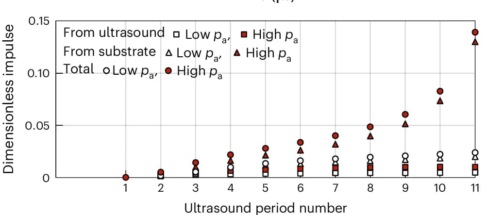Open access visualization of Scatter Plot, Impulse, Ultrasound, Plastic Substrate