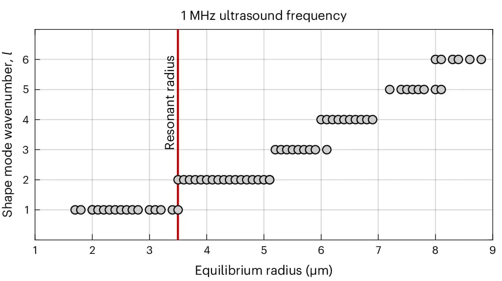 Open access visualization of Scatter Plot, Shape Modes, Angular Wavenumber, Equilibrium Bubble Radius, Bubble Radius Measurement