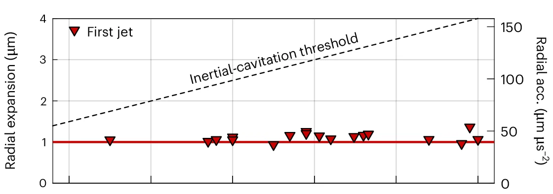 Open access visualization of Scatter Plot, Line Plot, Microjet, Ultrasound Pulse, Bubble Equilibrium Radius