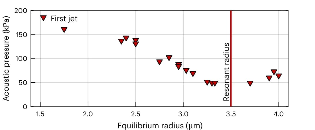 Open access visualization of Scatter Plot, Regression Plot, Microjet, Ultrasound Pulse, Bubble Equilibrium Radius