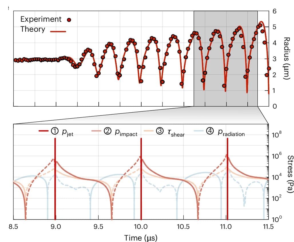Open access visualization of Line Plot, Scatter Plot, Stress Evolution, Stress Mechanism, Radial Dynamics