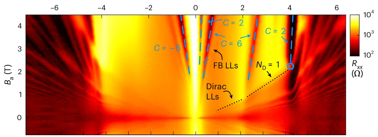 Open access visualization of Heatmap, Longitudinal Resistance, Carrier Density, Magnetic Field, Landau Fans