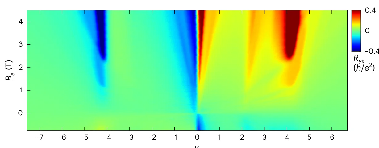 Open access visualization of Heatmap, Transverse Resistance, Filling Factor, Magnetic Field