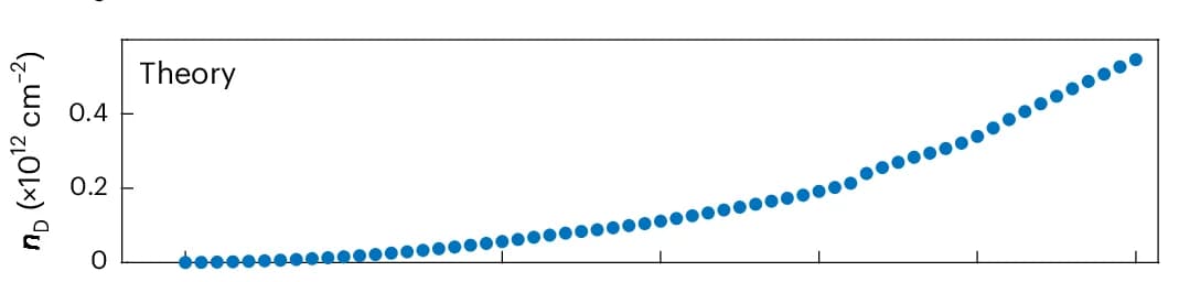 Open access visualization of Scatter Plot, Line Plot, Carrier Density, Hartree Calculation